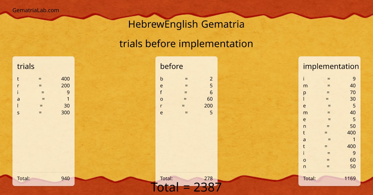 trials before implementation in hebrewEnglish Gematria